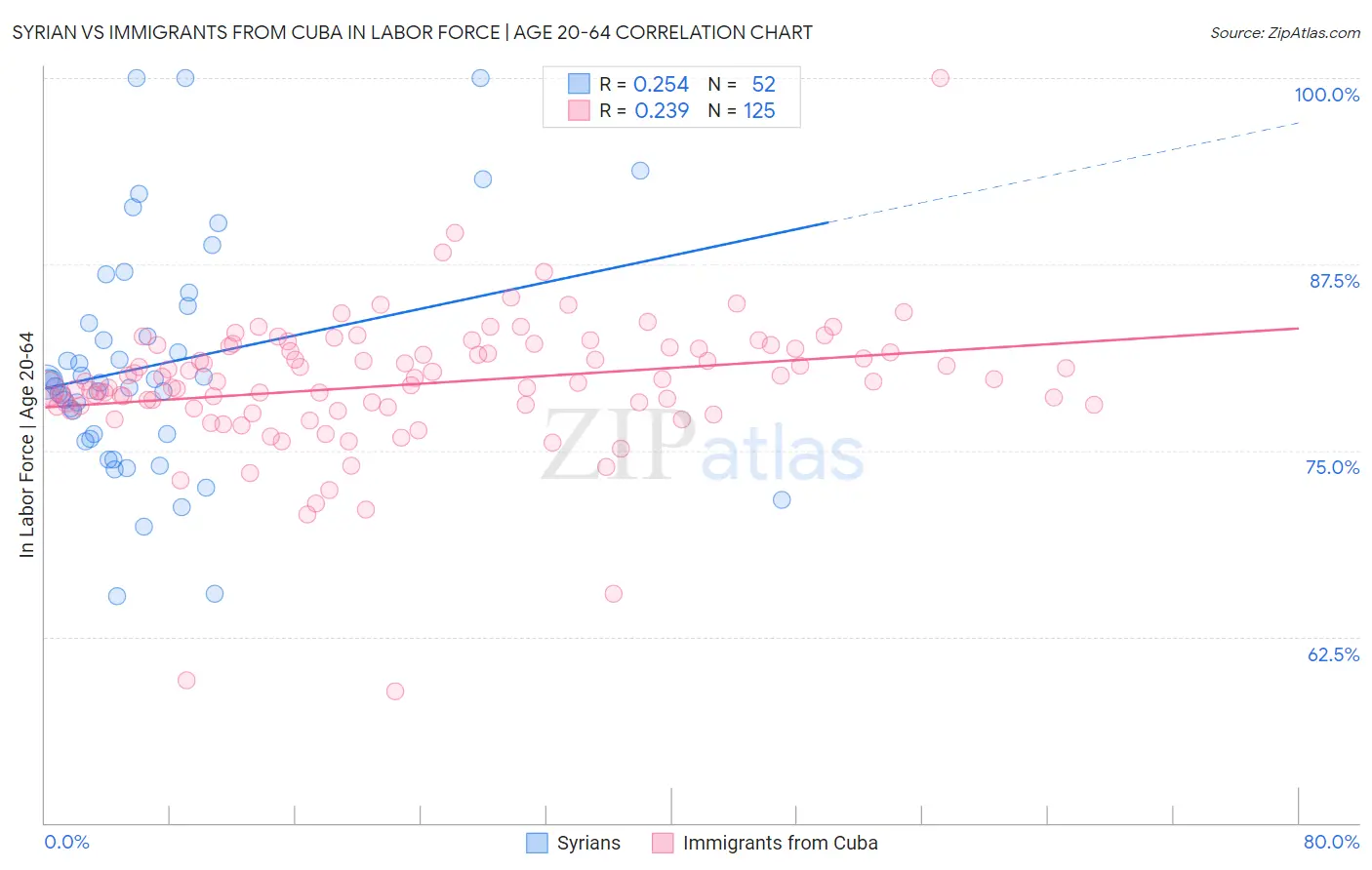 Syrian vs Immigrants from Cuba In Labor Force | Age 20-64
