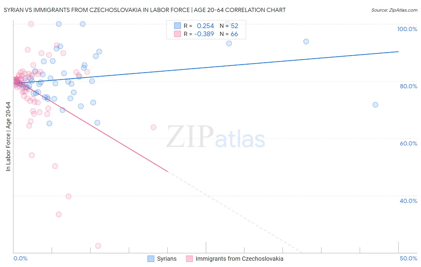 Syrian vs Immigrants from Czechoslovakia In Labor Force | Age 20-64