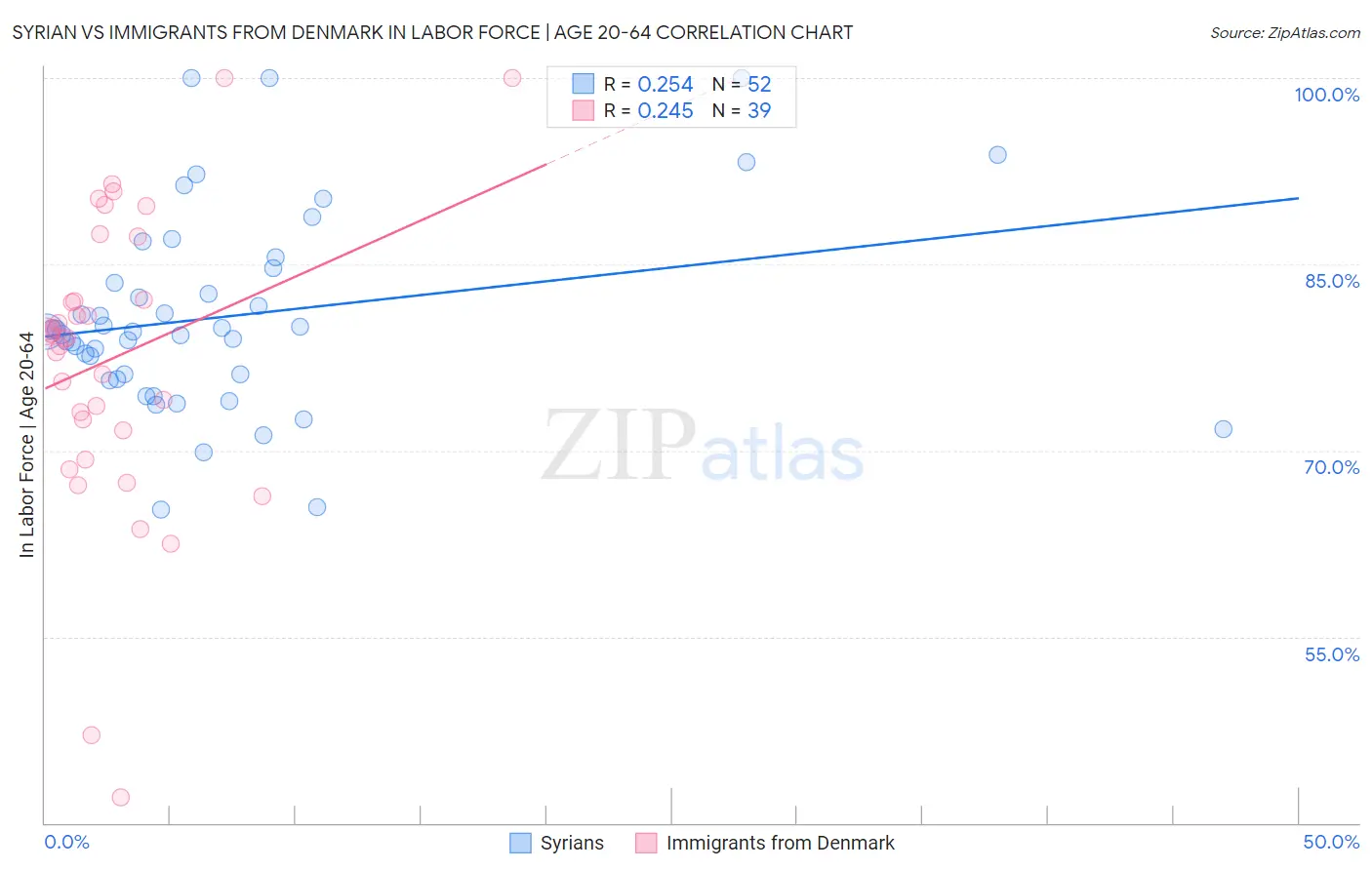 Syrian vs Immigrants from Denmark In Labor Force | Age 20-64
