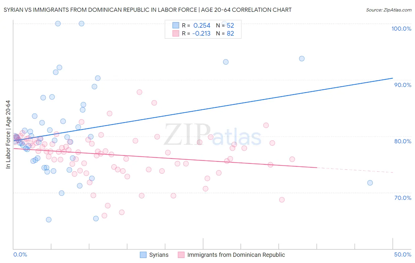 Syrian vs Immigrants from Dominican Republic In Labor Force | Age 20-64