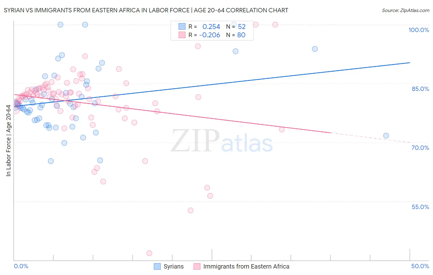 Syrian vs Immigrants from Eastern Africa In Labor Force | Age 20-64