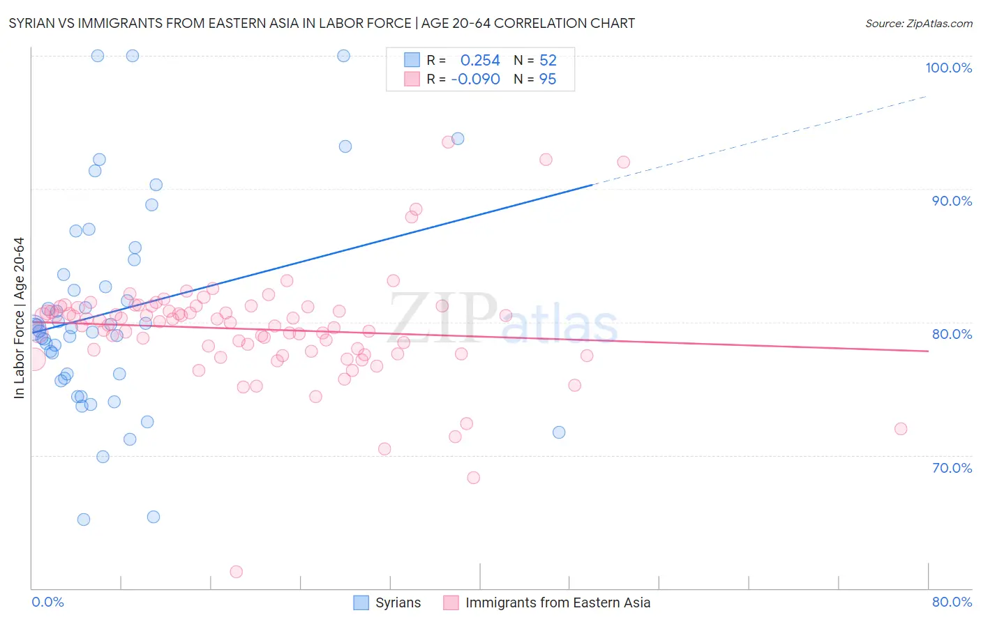 Syrian vs Immigrants from Eastern Asia In Labor Force | Age 20-64