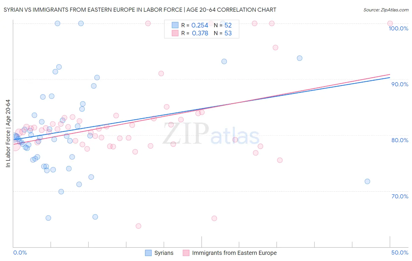 Syrian vs Immigrants from Eastern Europe In Labor Force | Age 20-64