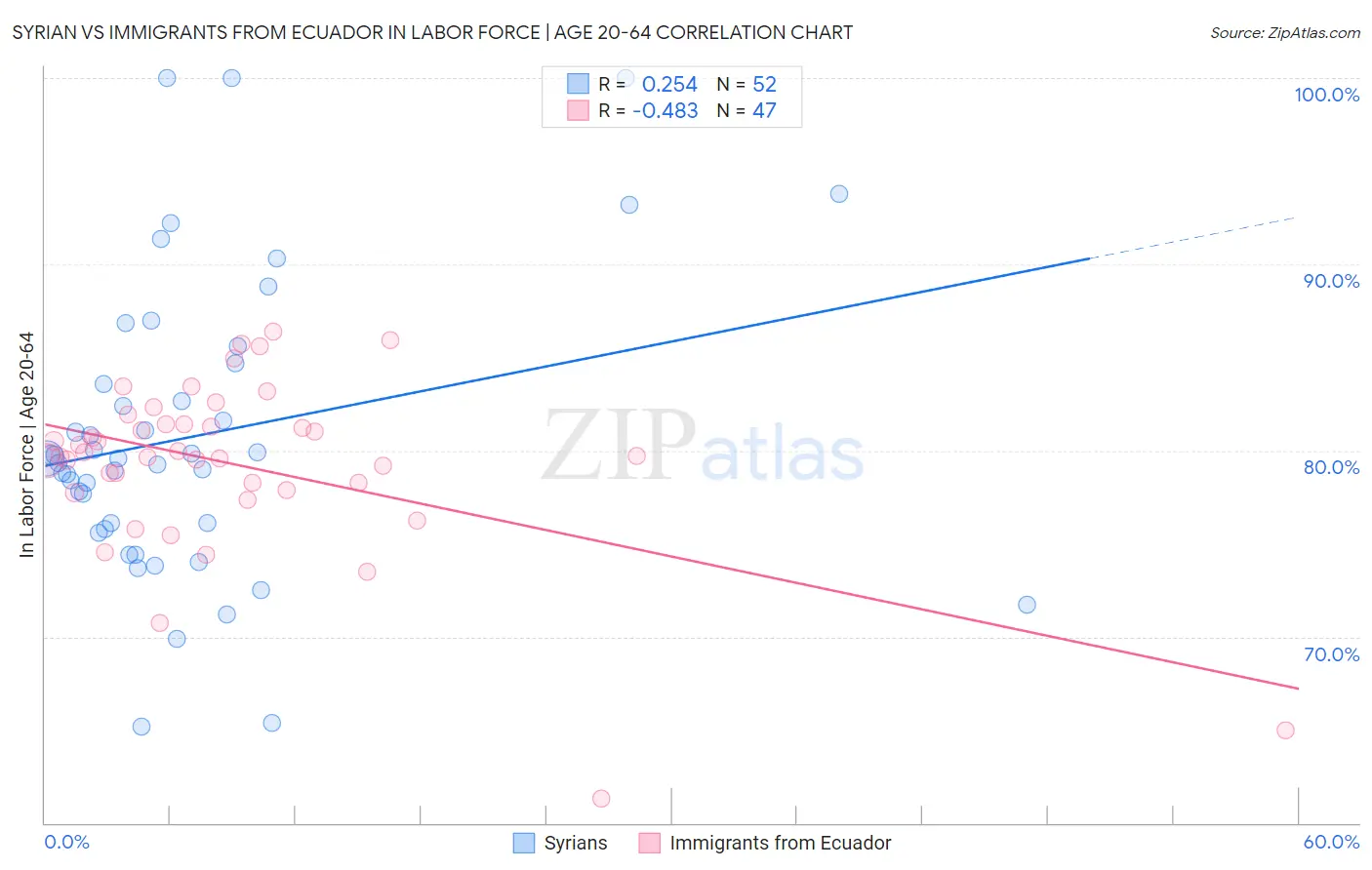 Syrian vs Immigrants from Ecuador In Labor Force | Age 20-64