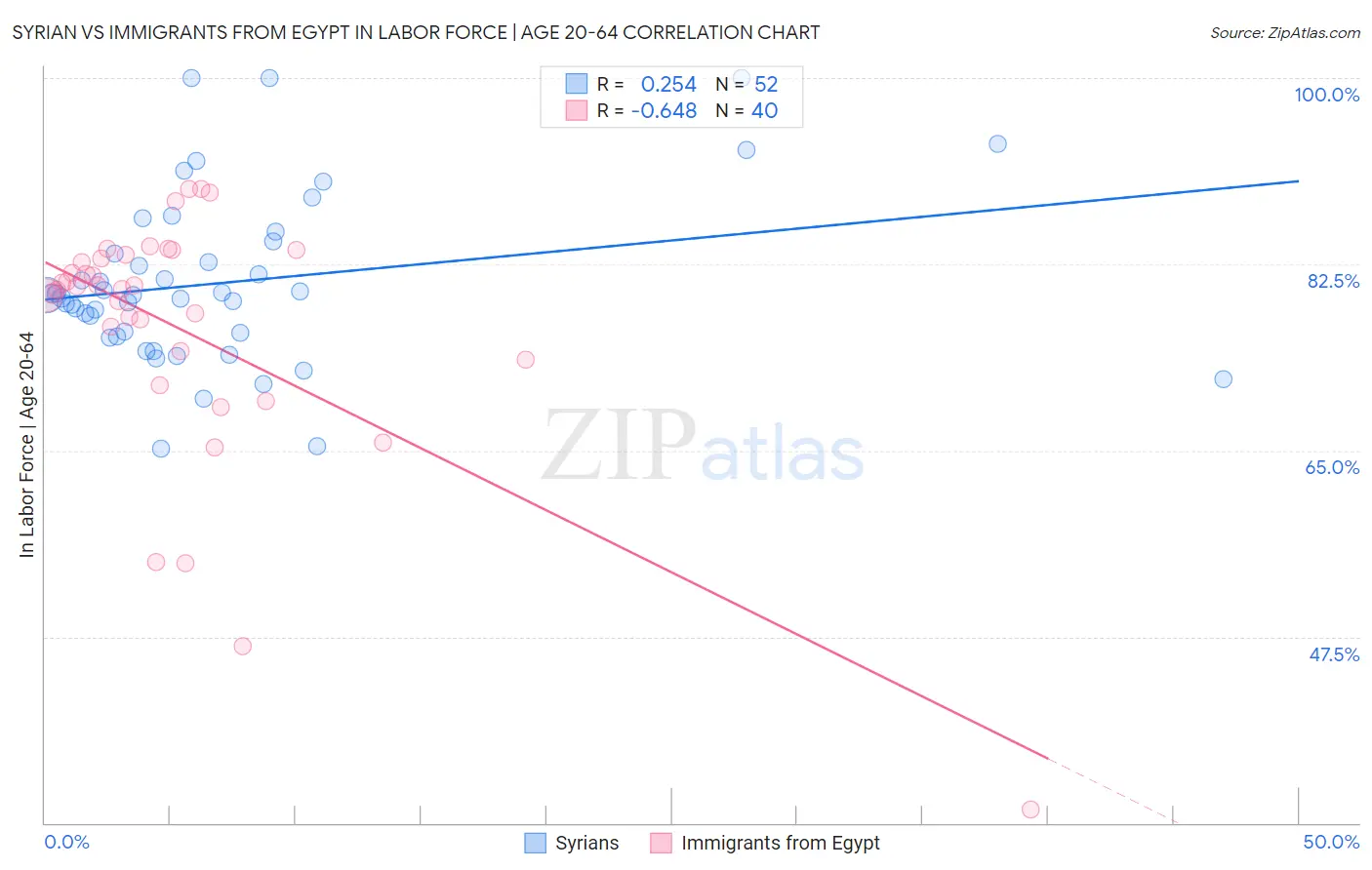 Syrian vs Immigrants from Egypt In Labor Force | Age 20-64