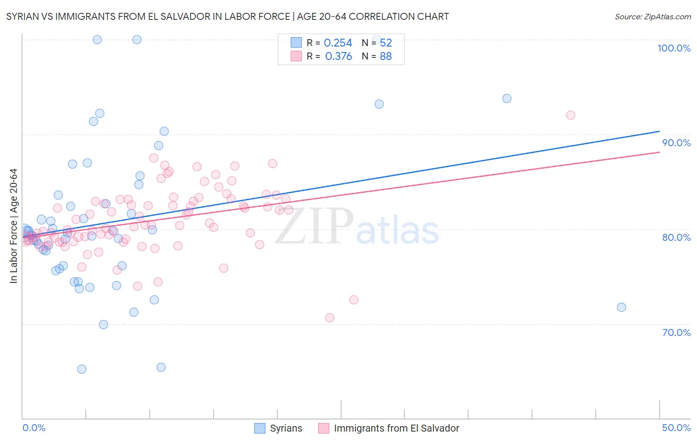 Syrian vs Immigrants from El Salvador In Labor Force | Age 20-64