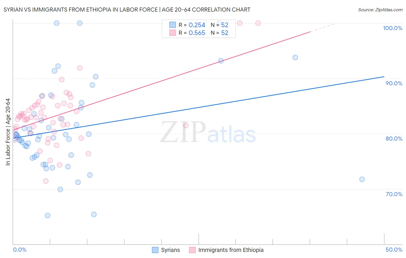 Syrian vs Immigrants from Ethiopia In Labor Force | Age 20-64