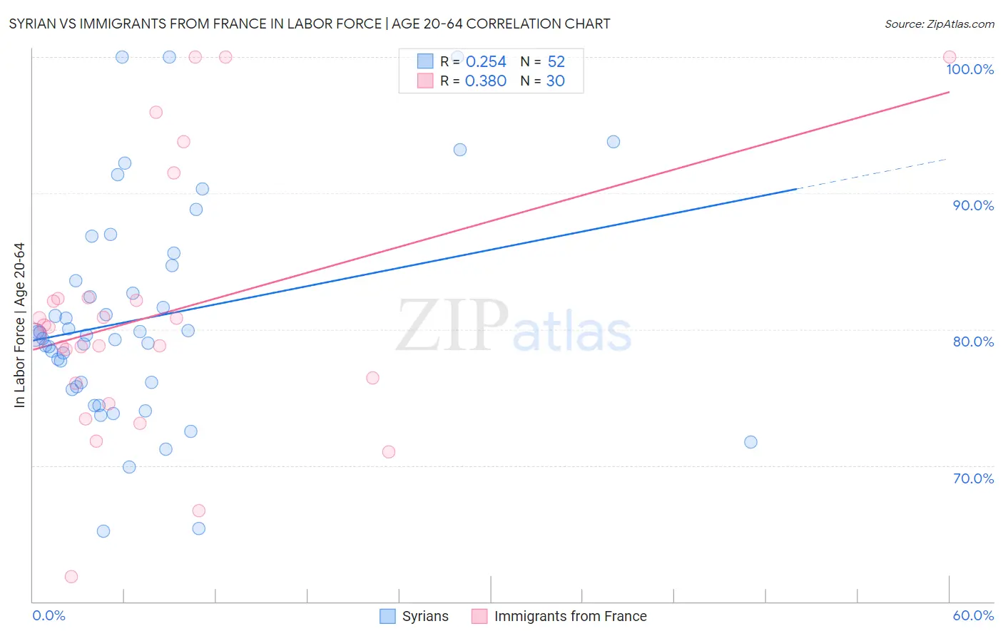 Syrian vs Immigrants from France In Labor Force | Age 20-64