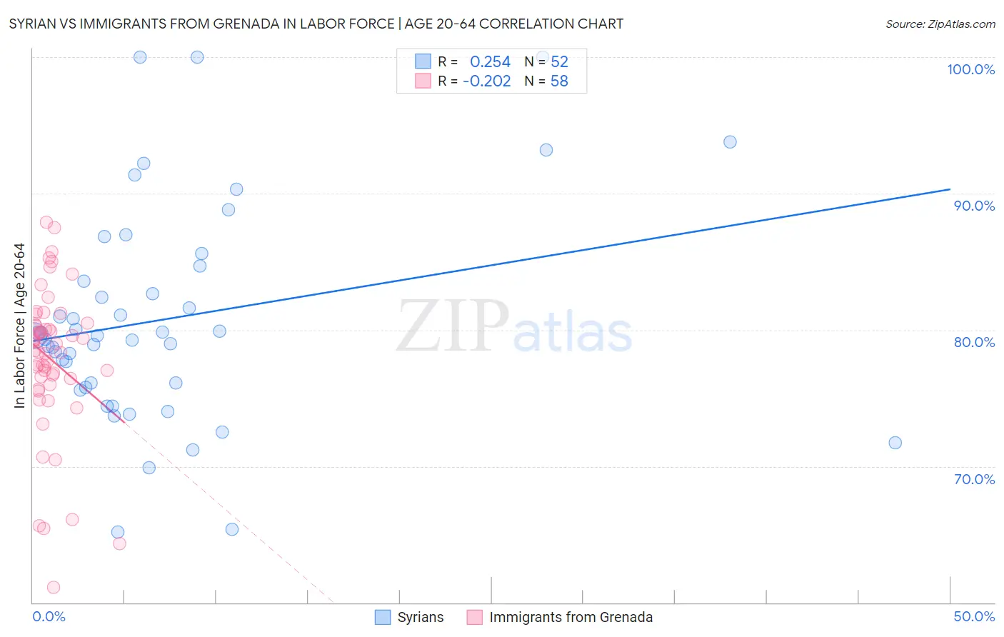 Syrian vs Immigrants from Grenada In Labor Force | Age 20-64