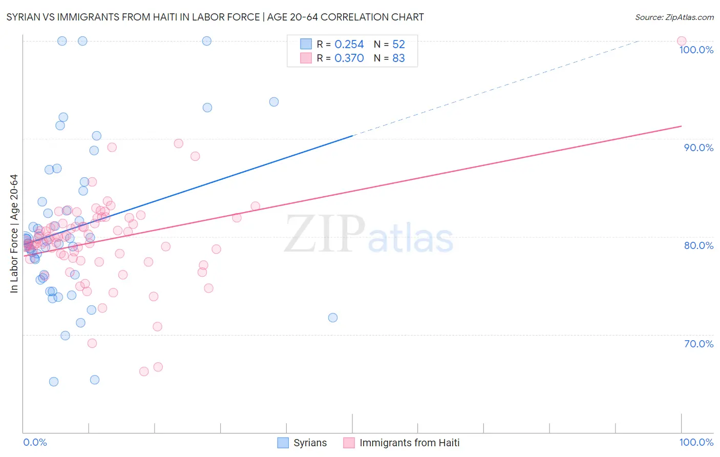 Syrian vs Immigrants from Haiti In Labor Force | Age 20-64
