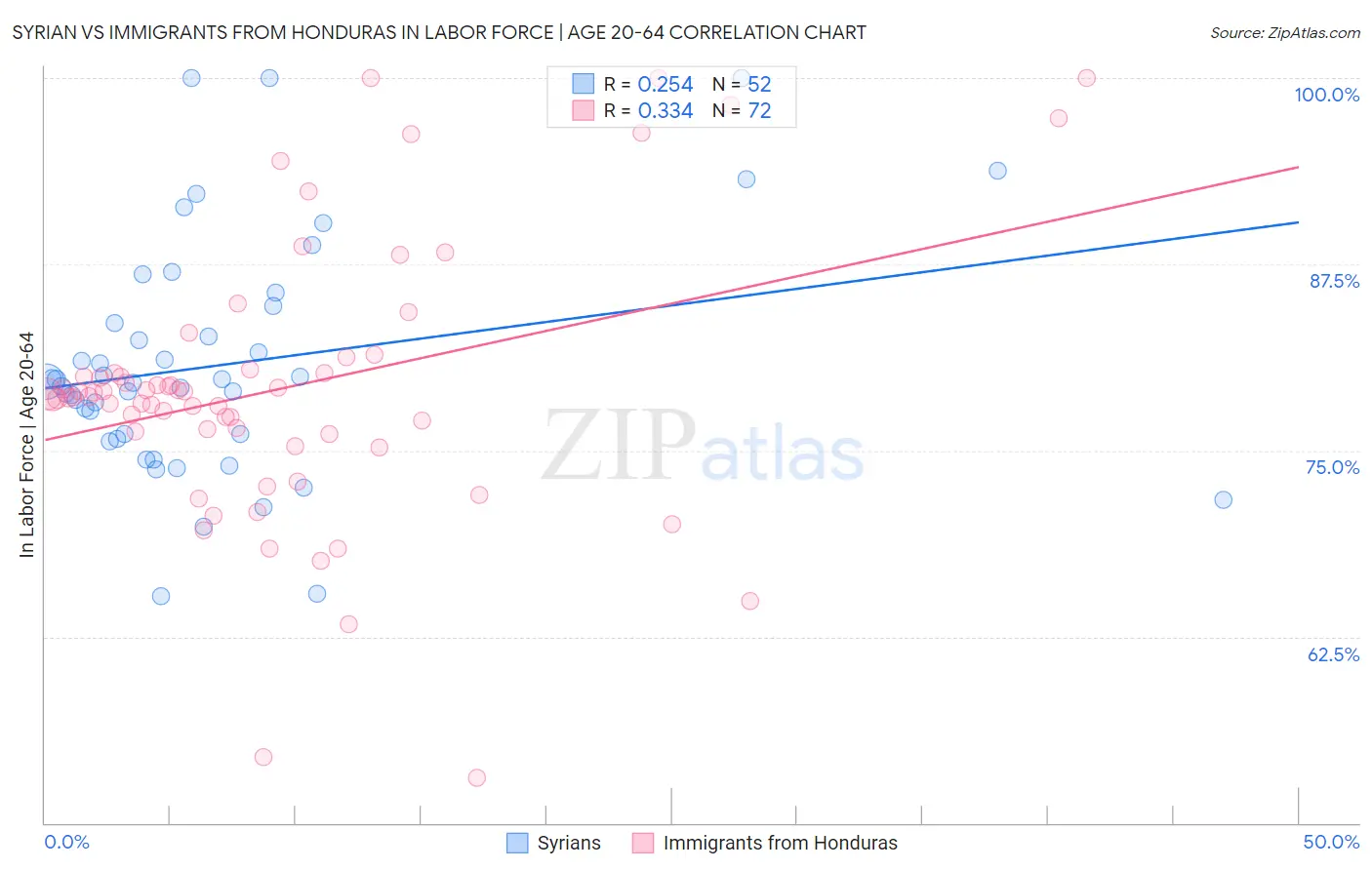 Syrian vs Immigrants from Honduras In Labor Force | Age 20-64