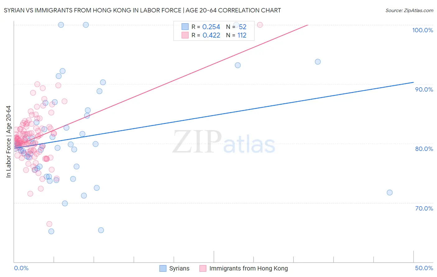 Syrian vs Immigrants from Hong Kong In Labor Force | Age 20-64
