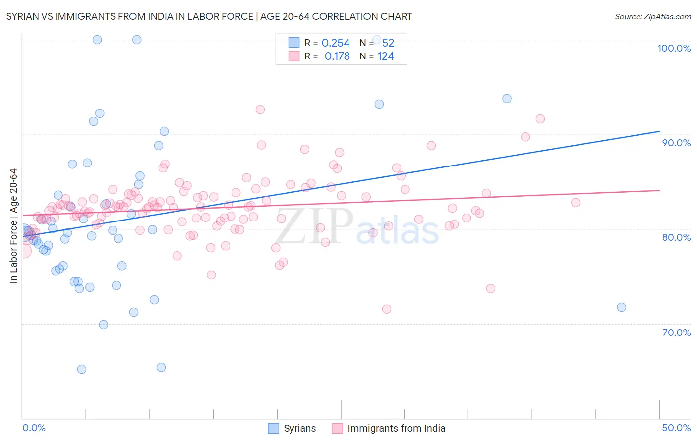 Syrian vs Immigrants from India In Labor Force | Age 20-64