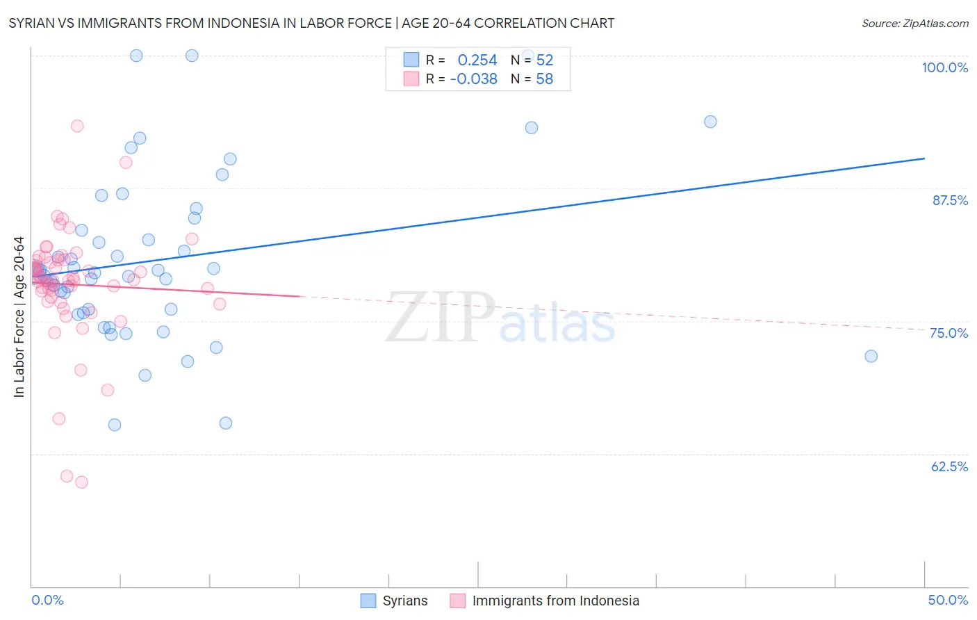 Syrian vs Immigrants from Indonesia In Labor Force | Age 20-64