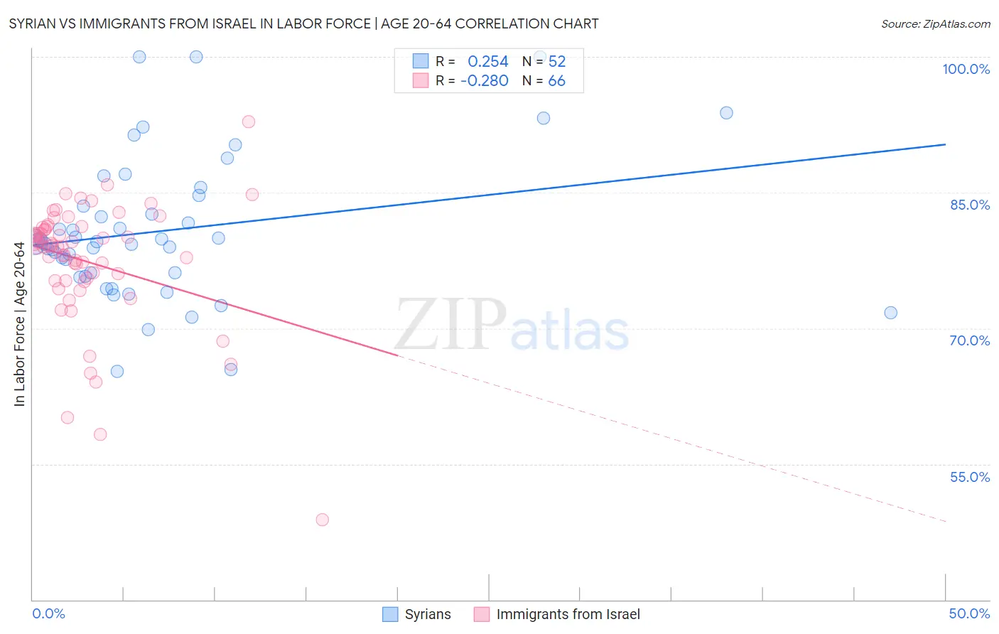 Syrian vs Immigrants from Israel In Labor Force | Age 20-64