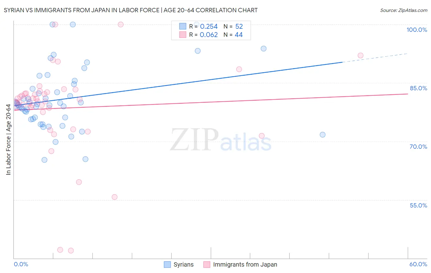 Syrian vs Immigrants from Japan In Labor Force | Age 20-64