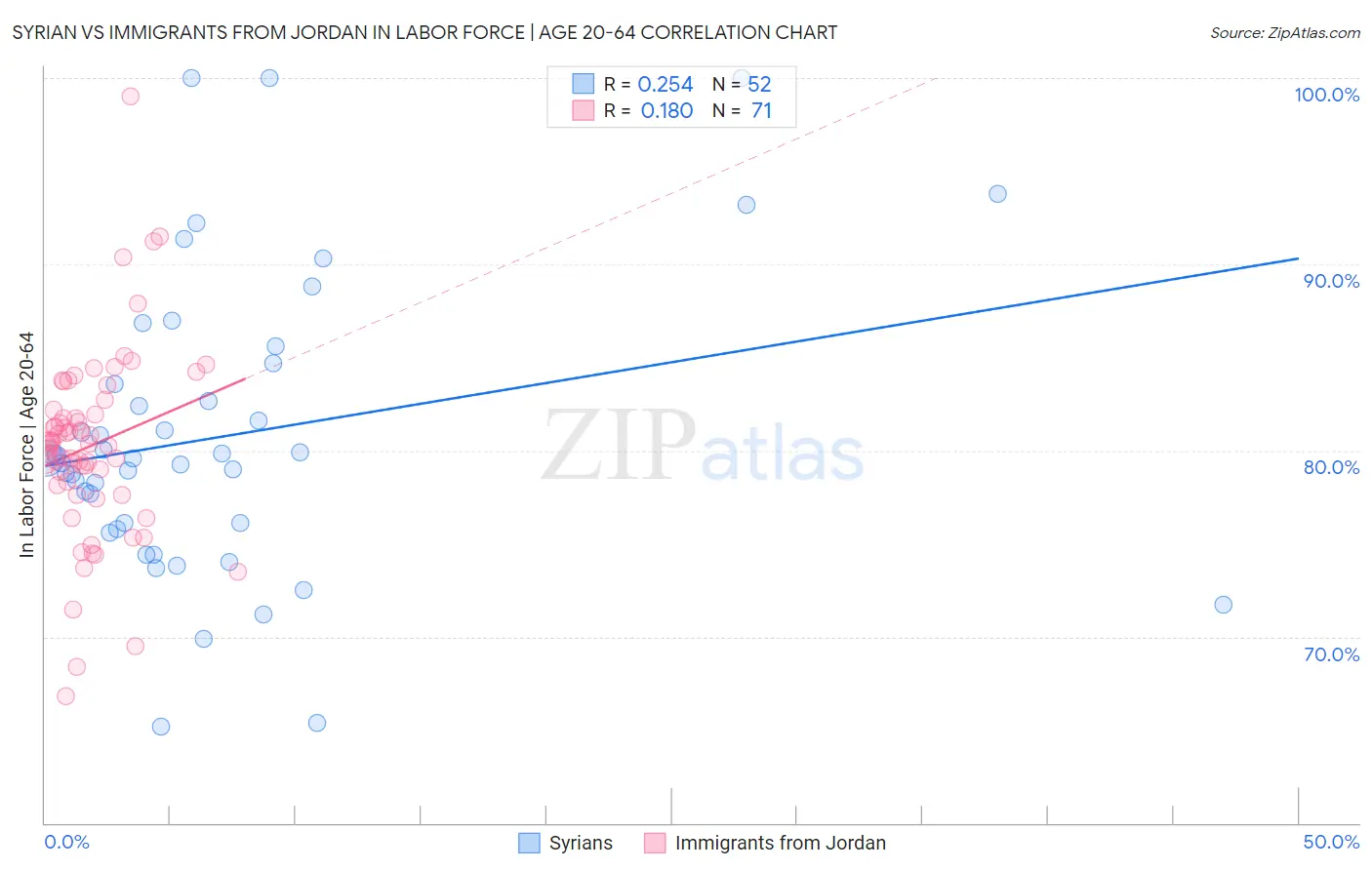 Syrian vs Immigrants from Jordan In Labor Force | Age 20-64