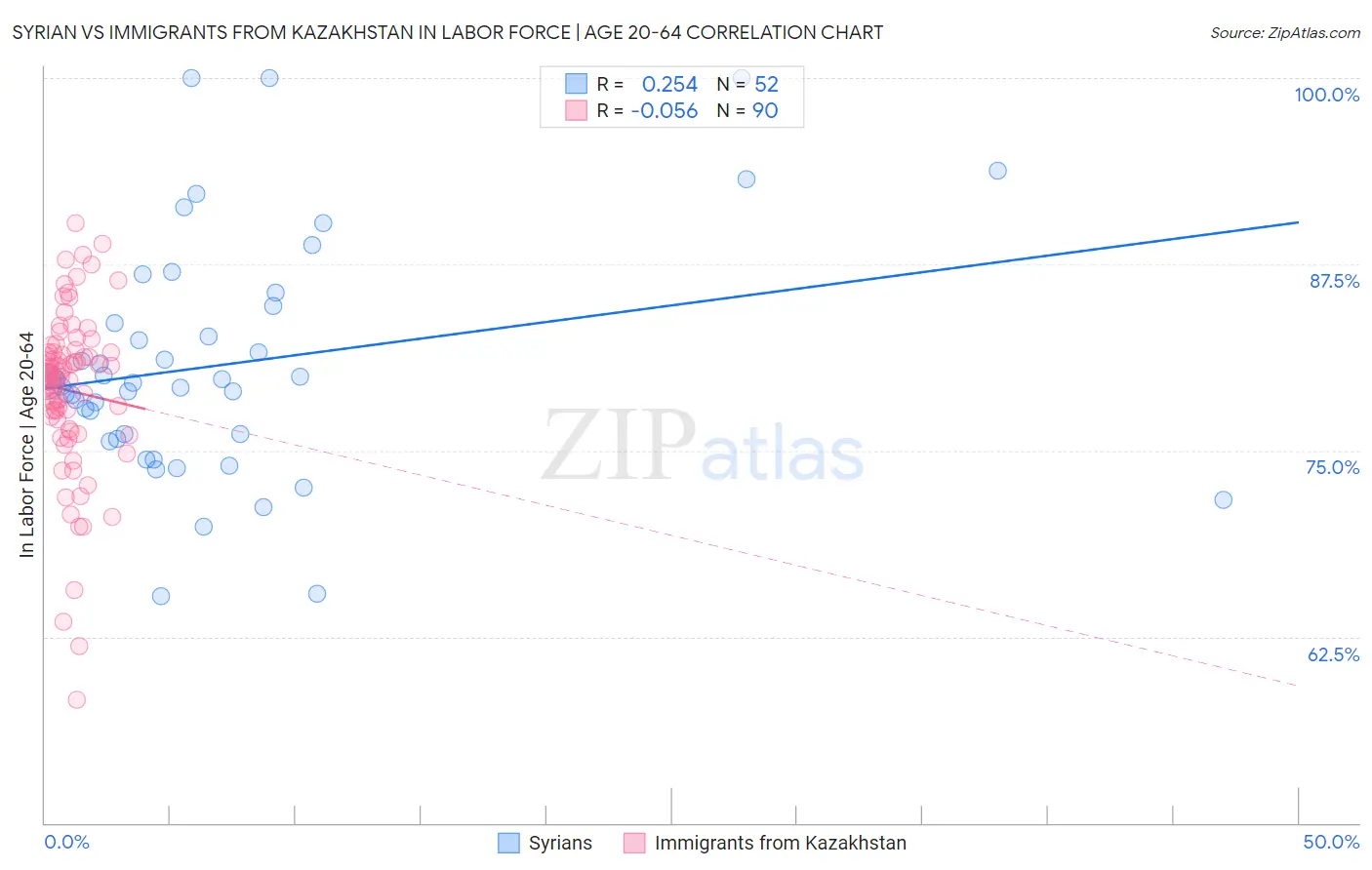 Syrian vs Immigrants from Kazakhstan In Labor Force | Age 20-64