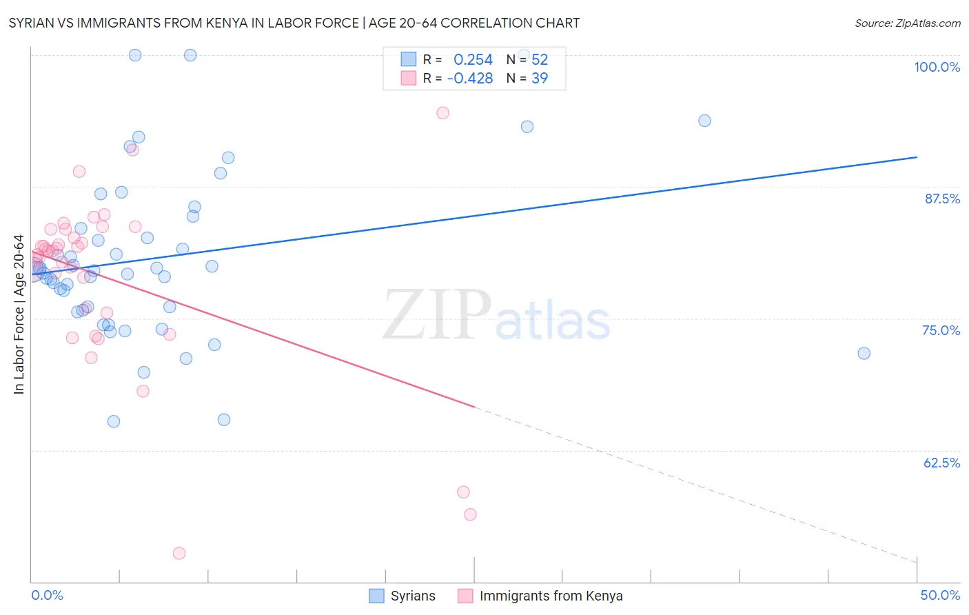 Syrian vs Immigrants from Kenya In Labor Force | Age 20-64