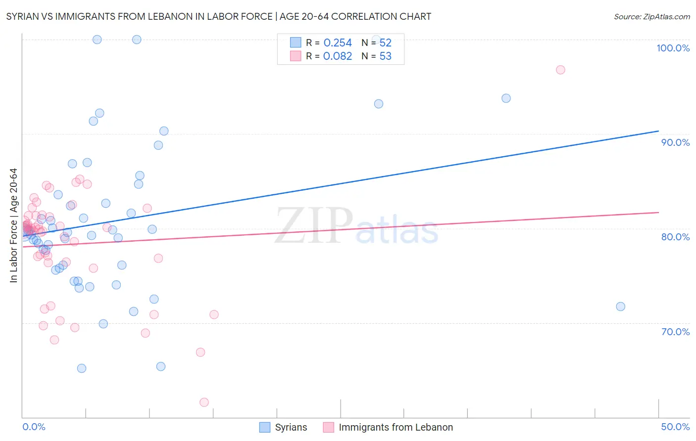 Syrian vs Immigrants from Lebanon In Labor Force | Age 20-64
