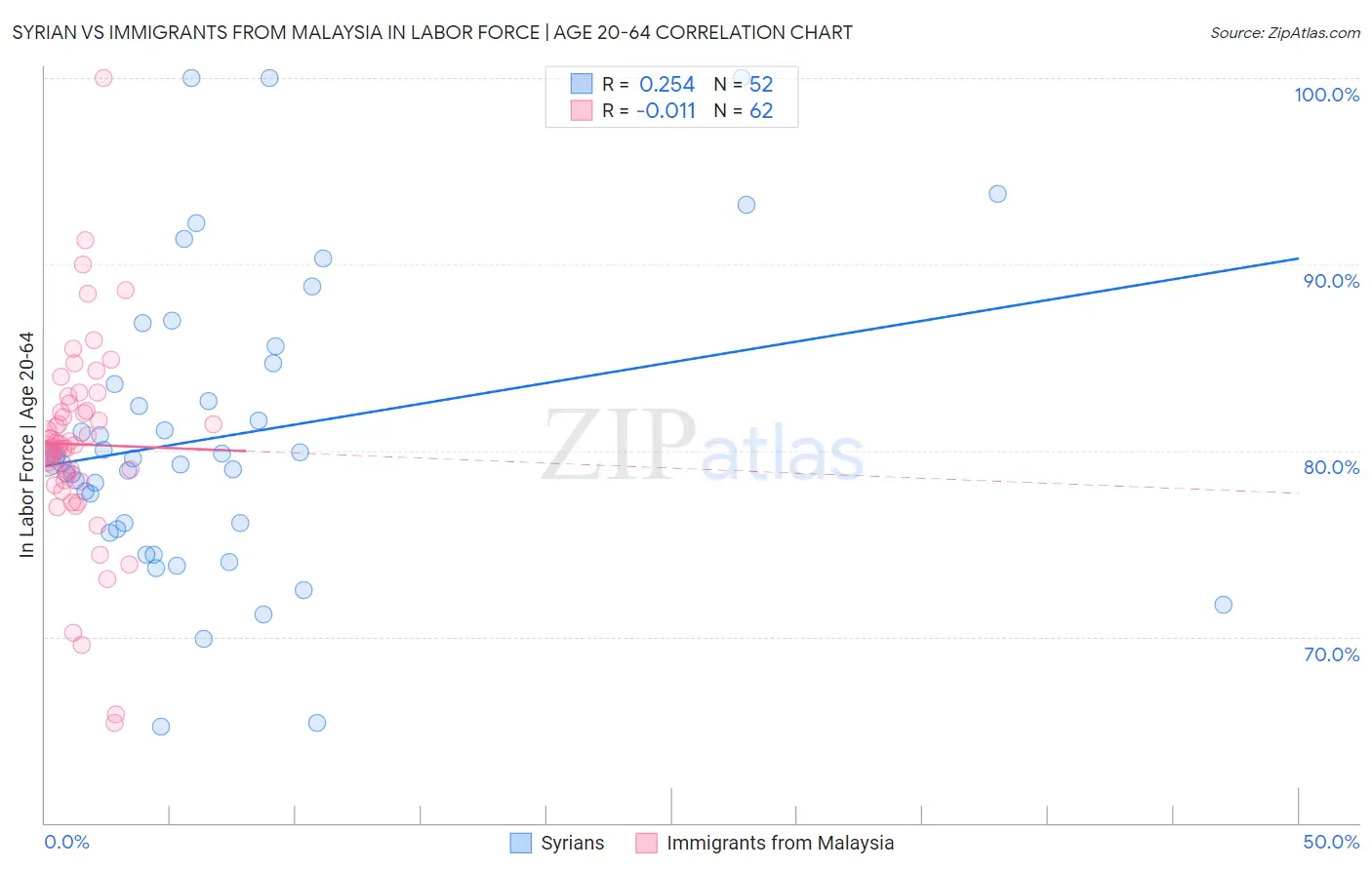 Syrian vs Immigrants from Malaysia In Labor Force | Age 20-64