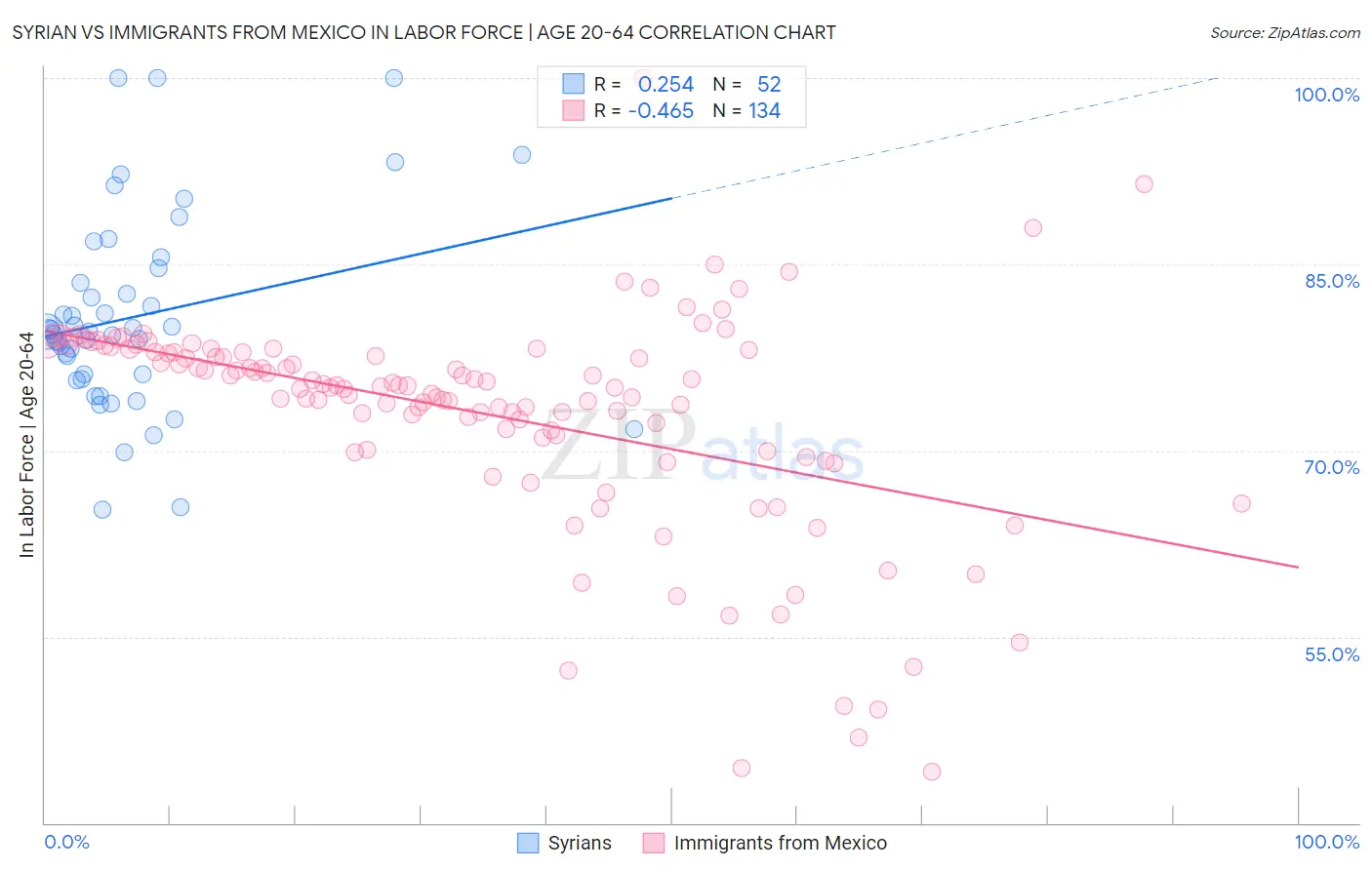 Syrian vs Immigrants from Mexico In Labor Force | Age 20-64