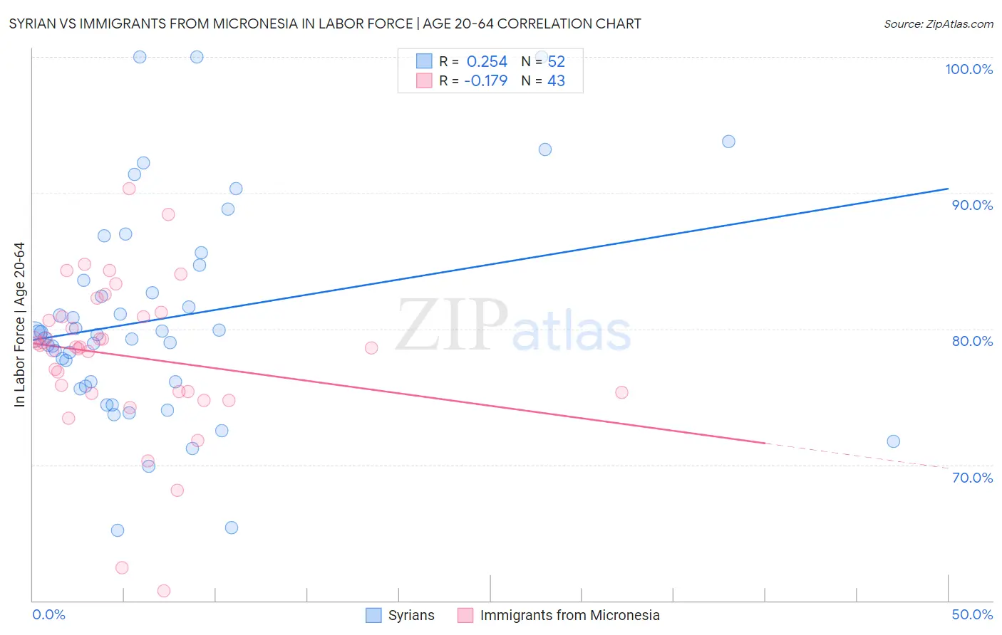 Syrian vs Immigrants from Micronesia In Labor Force | Age 20-64