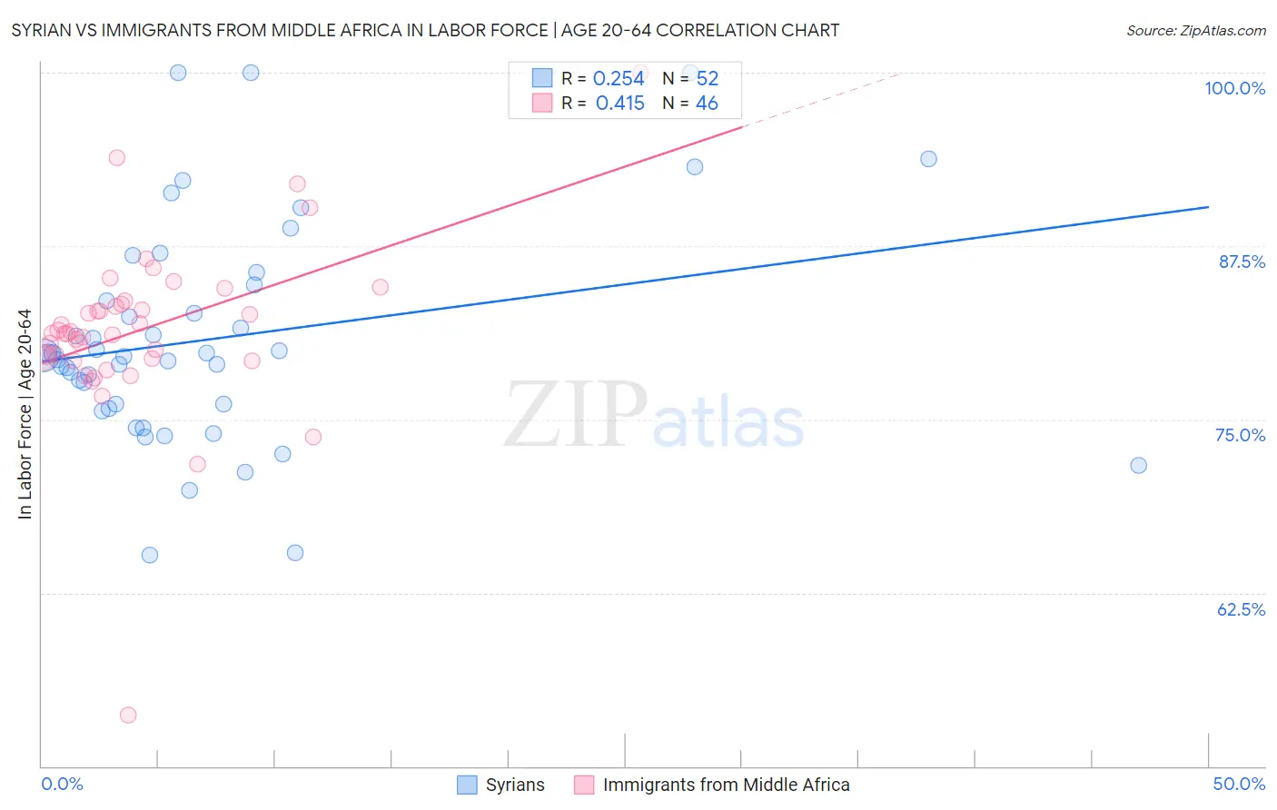 Syrian vs Immigrants from Middle Africa In Labor Force | Age 20-64