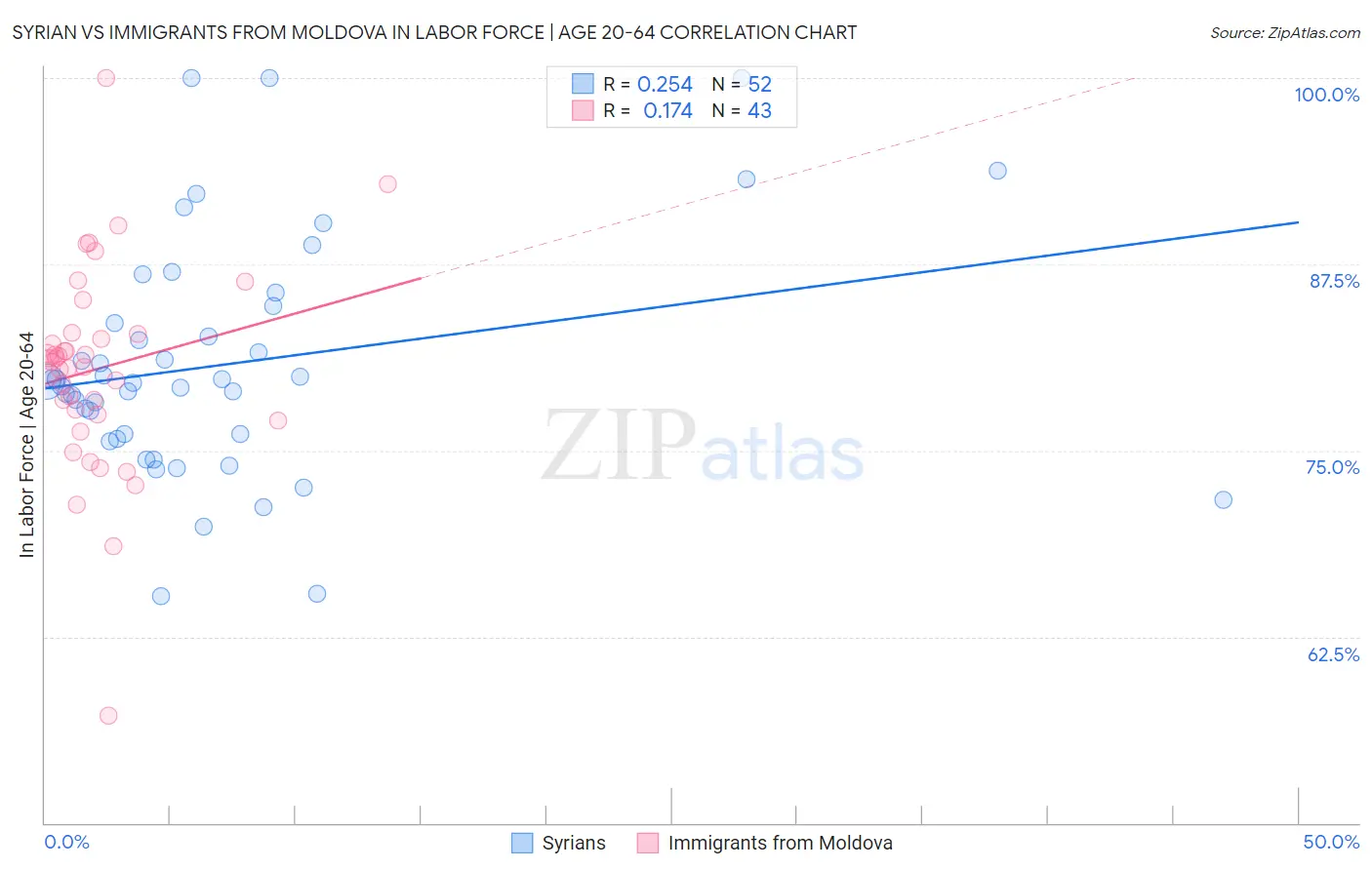 Syrian vs Immigrants from Moldova In Labor Force | Age 20-64