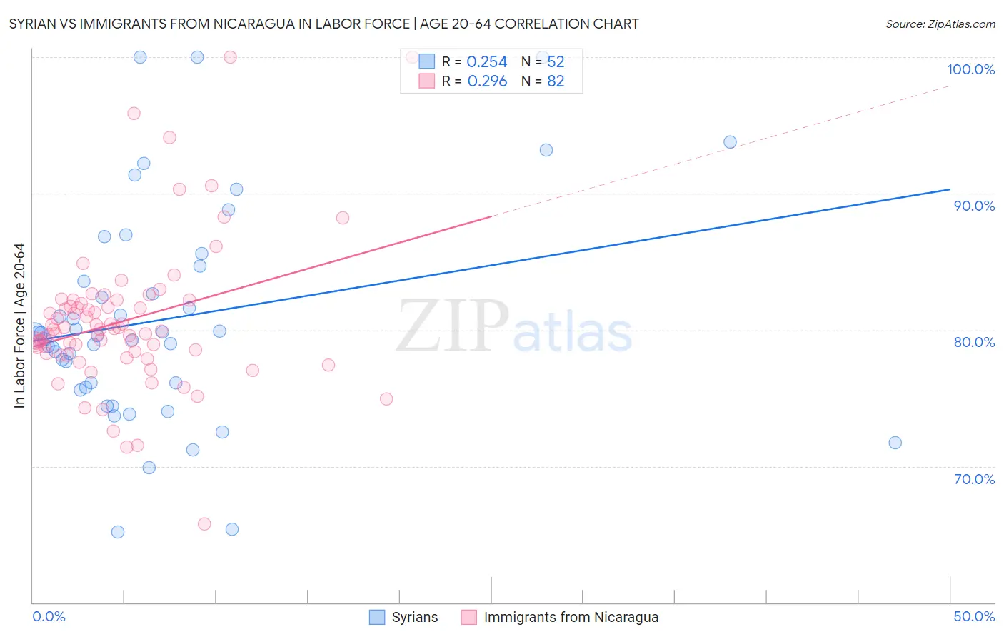 Syrian vs Immigrants from Nicaragua In Labor Force | Age 20-64