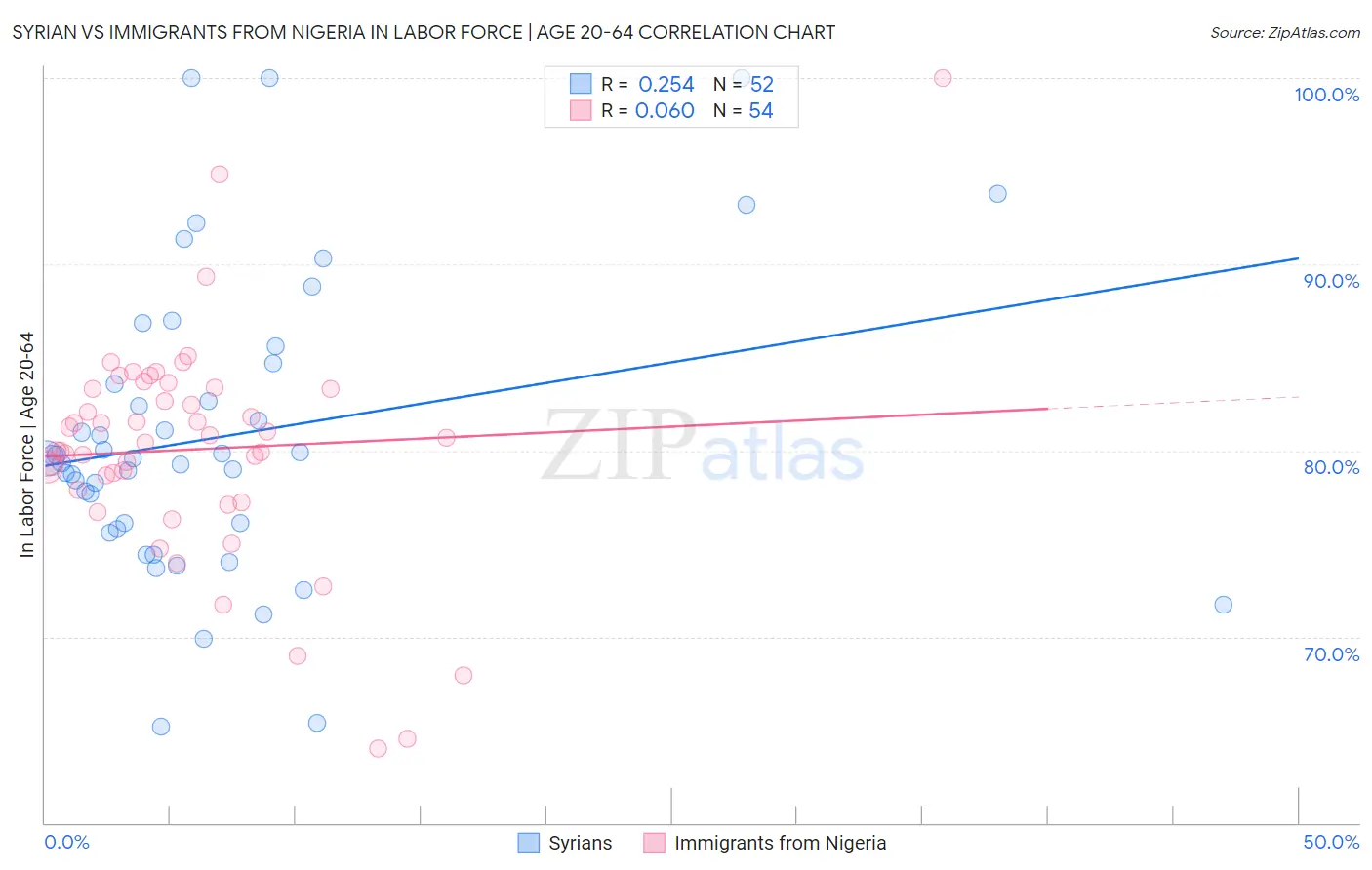 Syrian vs Immigrants from Nigeria In Labor Force | Age 20-64