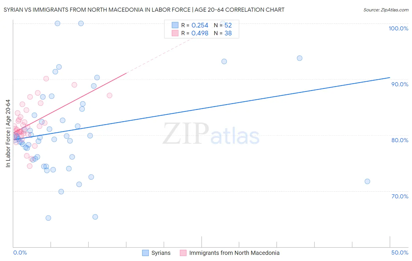 Syrian vs Immigrants from North Macedonia In Labor Force | Age 20-64