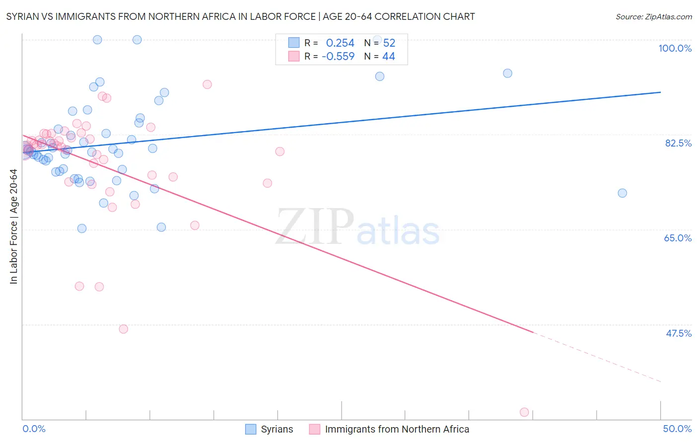 Syrian vs Immigrants from Northern Africa In Labor Force | Age 20-64