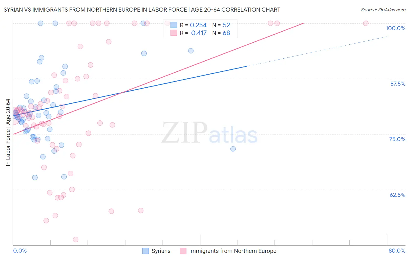 Syrian vs Immigrants from Northern Europe In Labor Force | Age 20-64