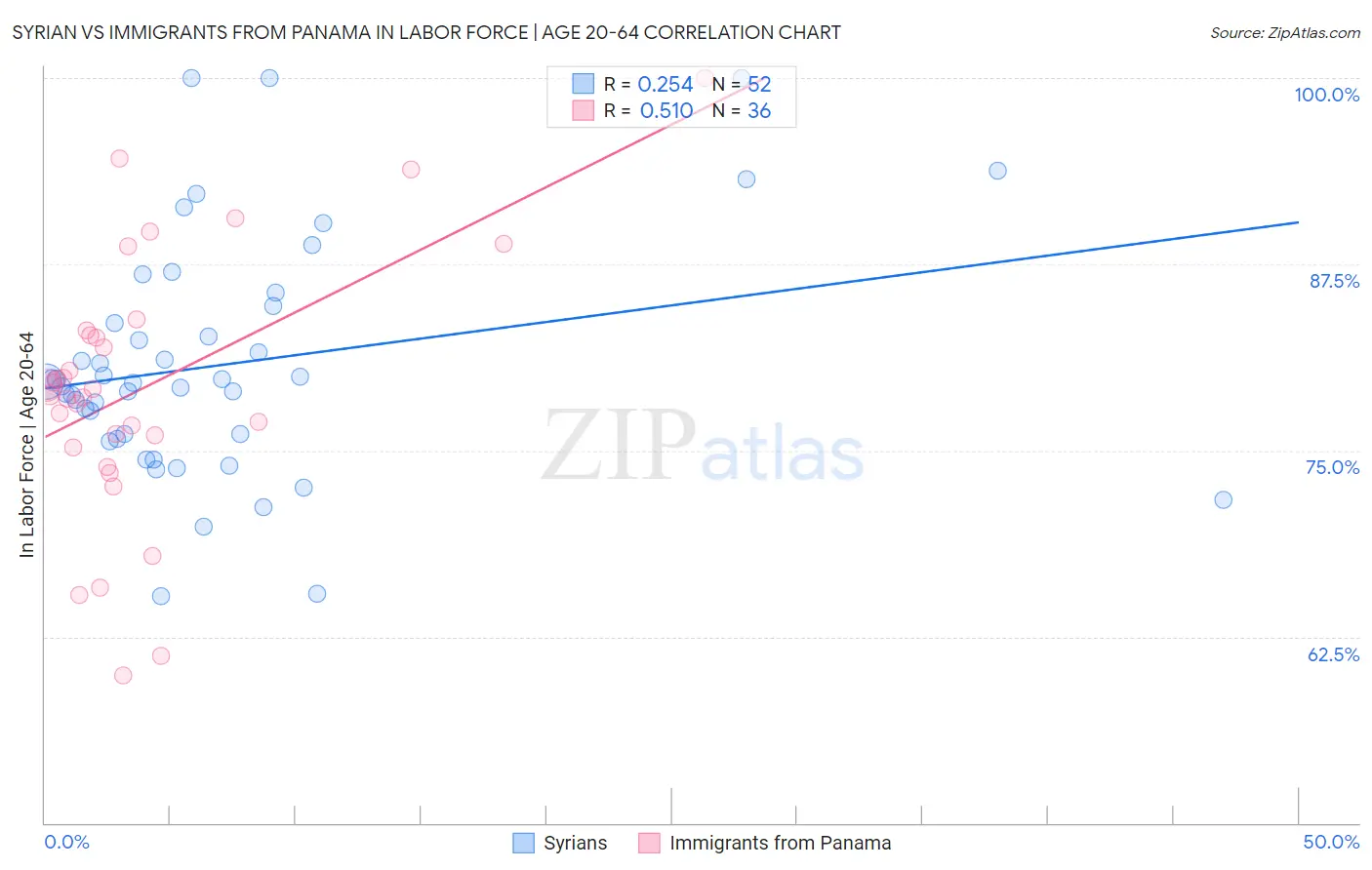 Syrian vs Immigrants from Panama In Labor Force | Age 20-64