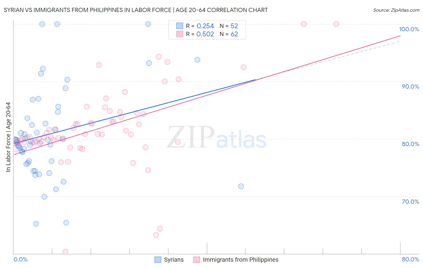 Syrian vs Immigrants from Philippines In Labor Force | Age 20-64