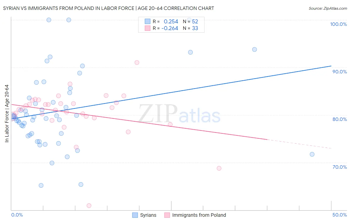 Syrian vs Immigrants from Poland In Labor Force | Age 20-64