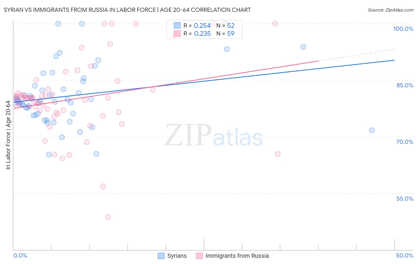 Syrian vs Immigrants from Russia In Labor Force | Age 20-64