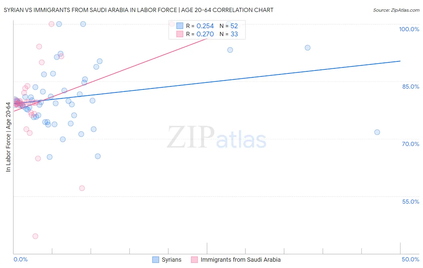 Syrian vs Immigrants from Saudi Arabia In Labor Force | Age 20-64