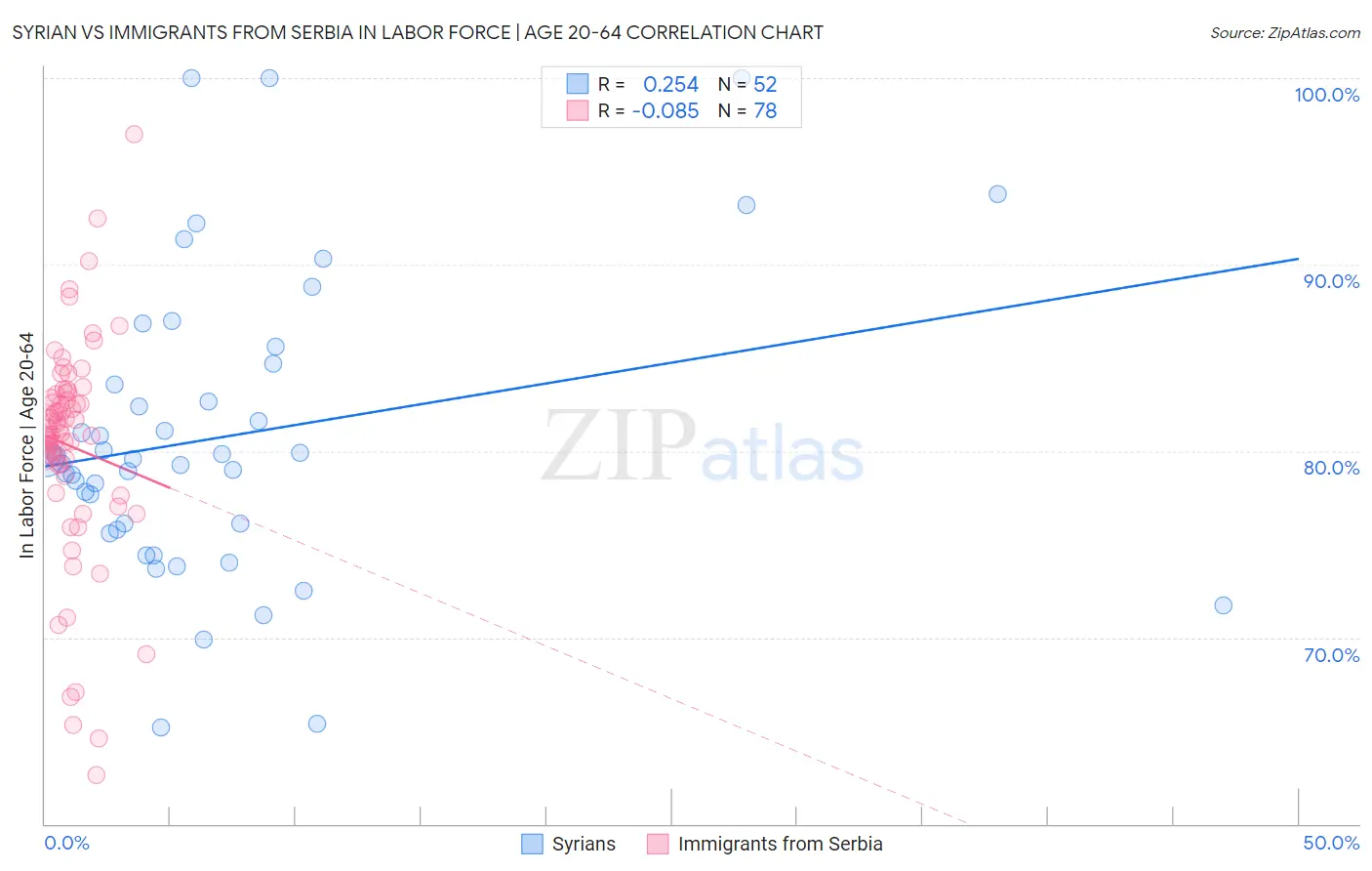 Syrian vs Immigrants from Serbia In Labor Force | Age 20-64