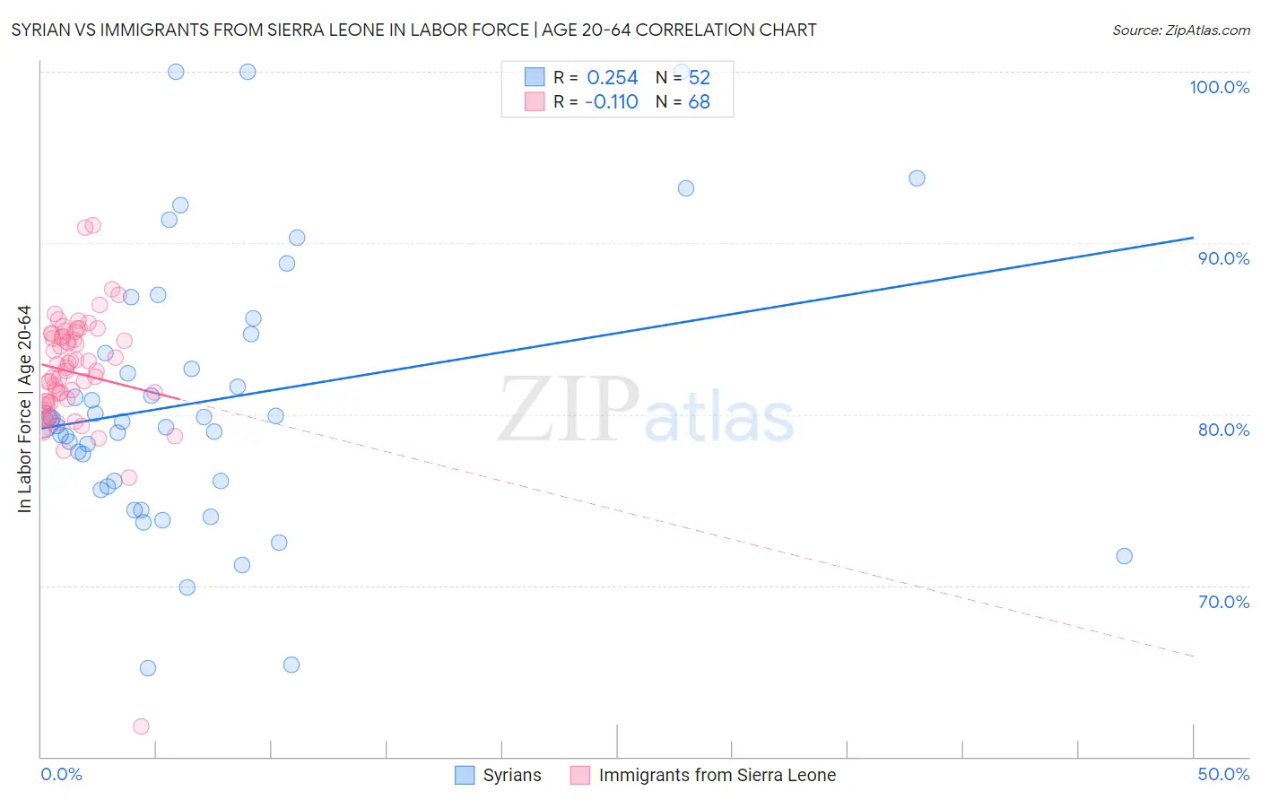 Syrian vs Immigrants from Sierra Leone In Labor Force | Age 20-64