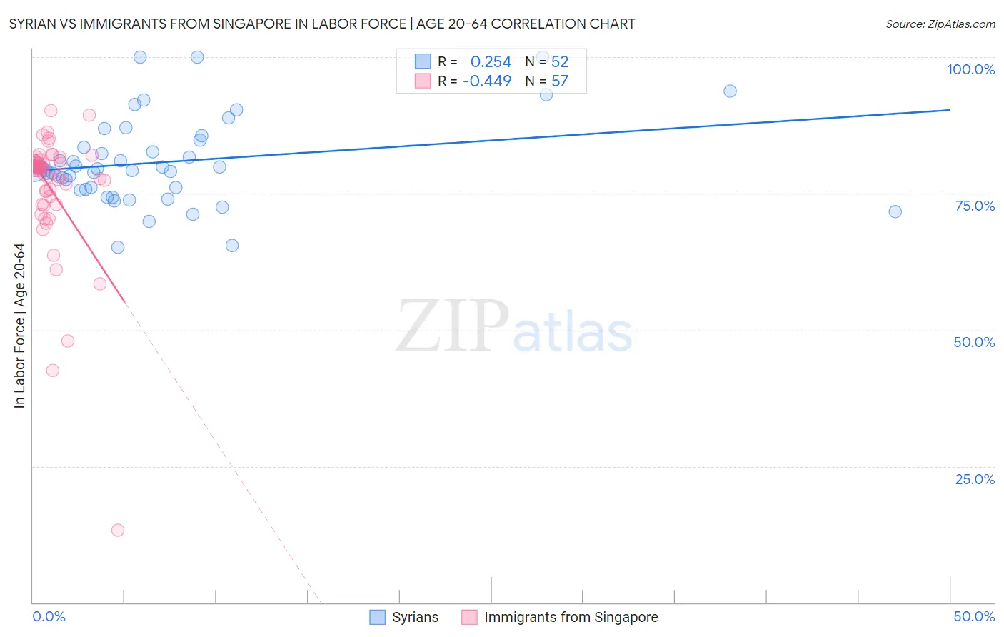 Syrian vs Immigrants from Singapore In Labor Force | Age 20-64