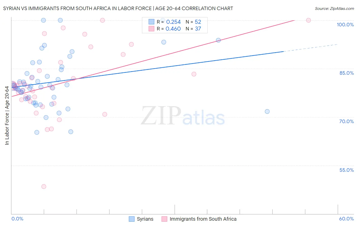 Syrian vs Immigrants from South Africa In Labor Force | Age 20-64