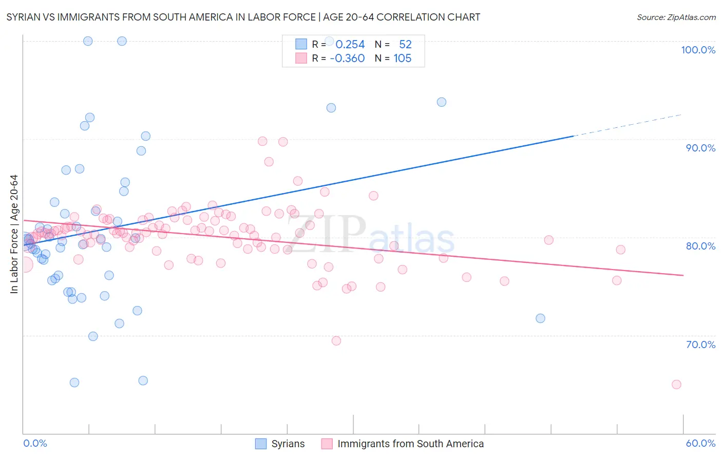 Syrian vs Immigrants from South America In Labor Force | Age 20-64