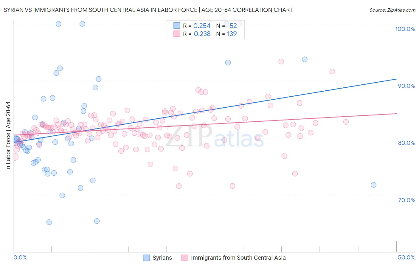 Syrian vs Immigrants from South Central Asia In Labor Force | Age 20-64