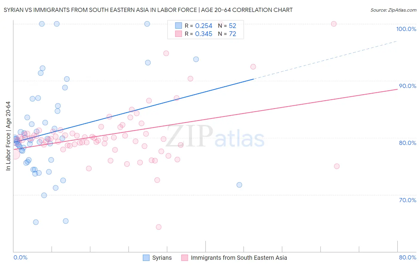 Syrian vs Immigrants from South Eastern Asia In Labor Force | Age 20-64
