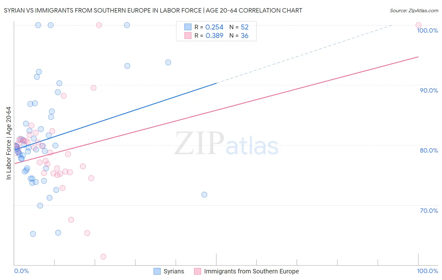Syrian vs Immigrants from Southern Europe In Labor Force | Age 20-64
