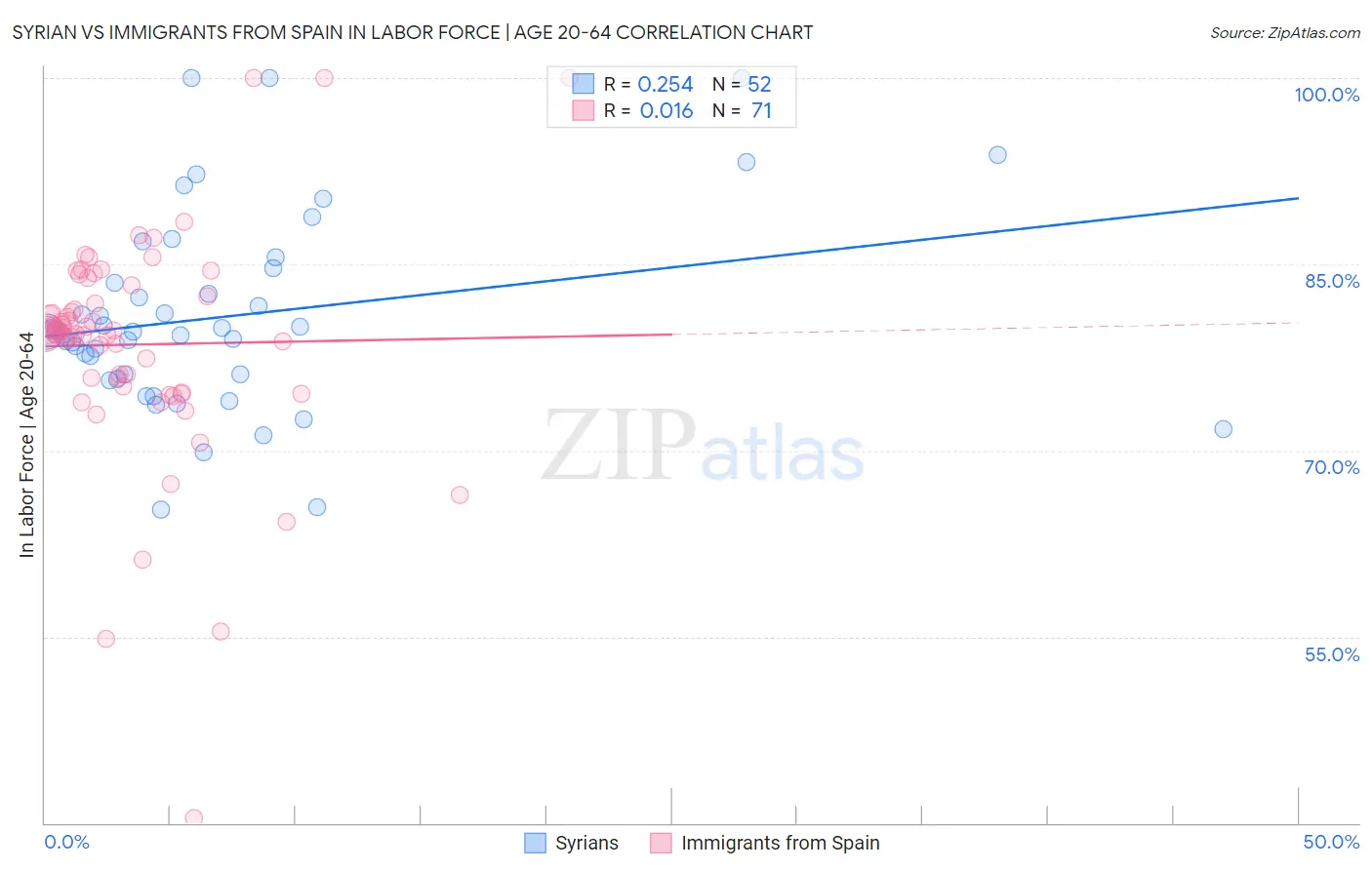 Syrian vs Immigrants from Spain In Labor Force | Age 20-64