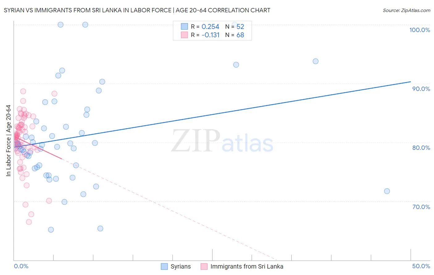 Syrian vs Immigrants from Sri Lanka In Labor Force | Age 20-64