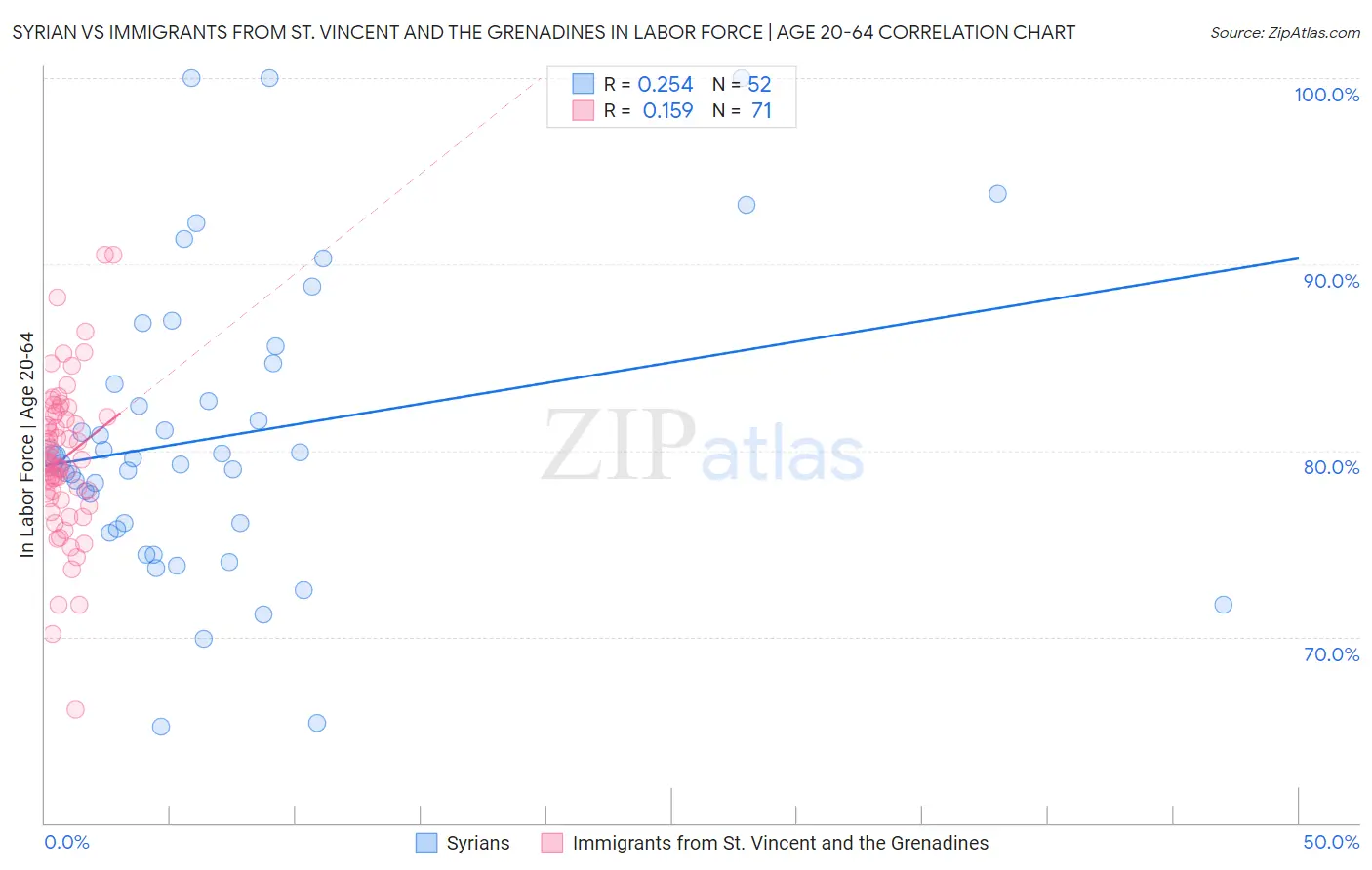 Syrian vs Immigrants from St. Vincent and the Grenadines In Labor Force | Age 20-64